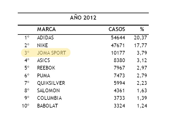 Rectángulo Religioso Susceptibles a Joma, en el pódium de las marcas deportivas en España - Joma World